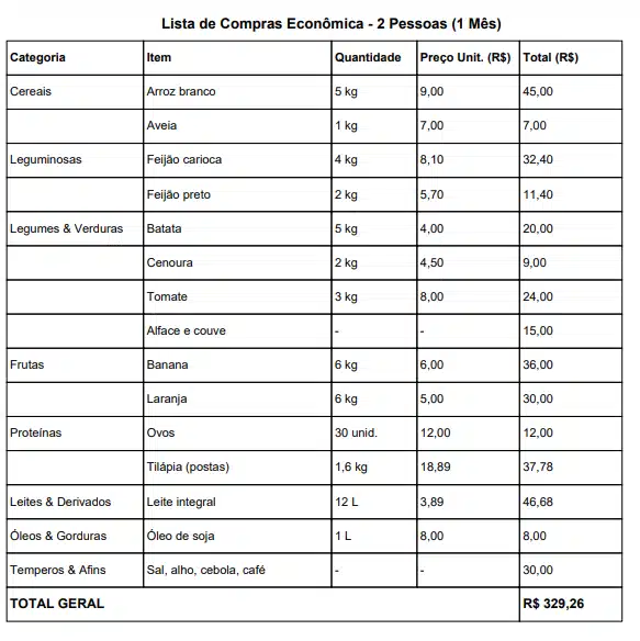 Lista de compras economica criada com ChatGPT, ajustada para um casal que vive em Curitiba.